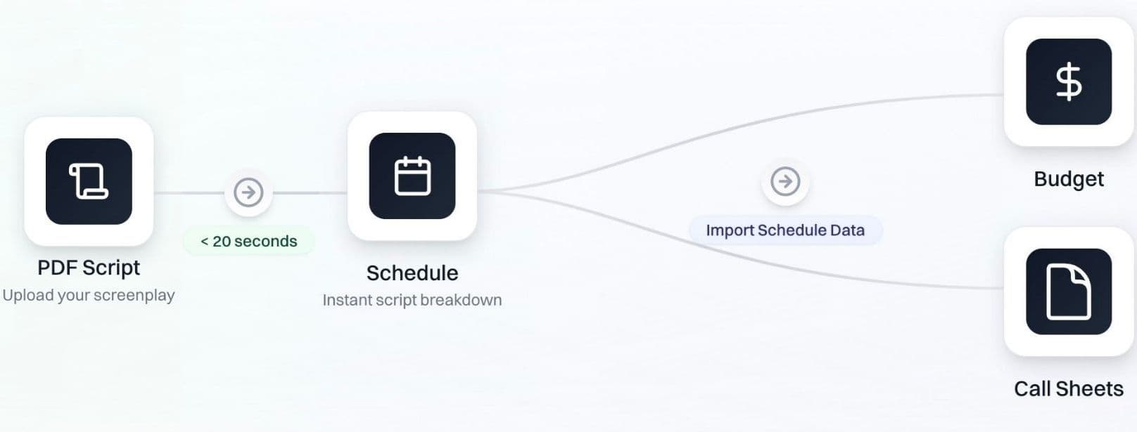 Workflow diagram showing the process from script to schedule to budget and call sheets