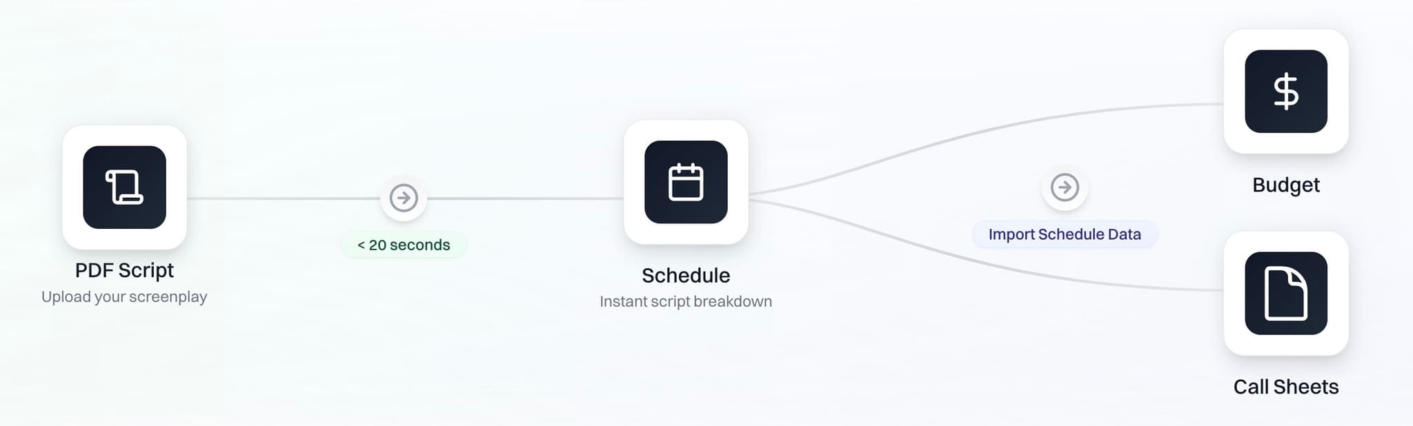 Workflow diagram showing the process from script to schedule to budget and call sheets